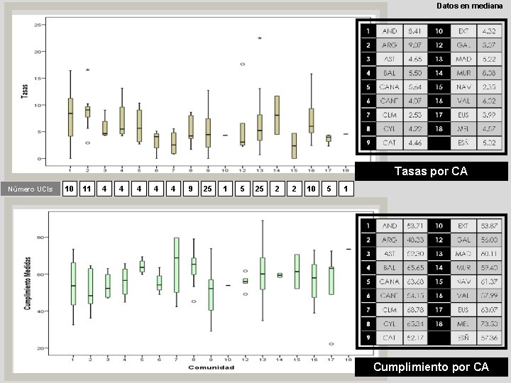 Datos en mediana Tasas por CA Número UCIs 10 11 4 4 4 9