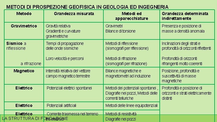 METODI DI PROSPEZIONE GEOFISICA IN GEOLOGIA ED INGEGNERIA Metodo Gravimetrico Grandezza misurata Metodi ed