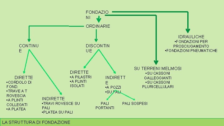 FONDAZIO NI ORDINARIE IDRAULICHE CONTINU E • FONDAZIONI PER PROSCIUGAMENTO • FONDAZIONI PNEUMATICHE DISCONTIN