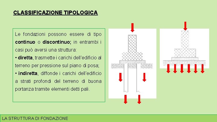 CLASSIFICAZIONE TIPOLOGICA Le fondazioni possono essere di tipo continuo o discontinuo; in entrambi i