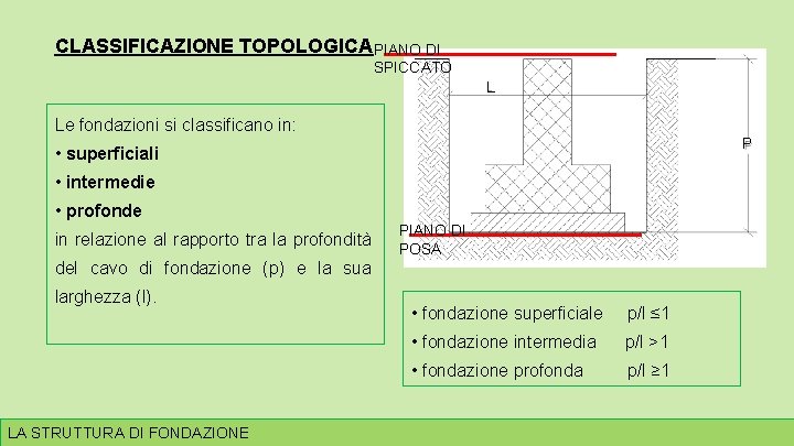 CLASSIFICAZIONE TOPOLOGICAPIANO DI SPICCATO L Le fondazioni si classificano in: P • superficiali •