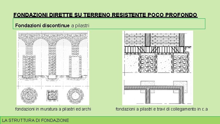 FONDAZIONI DIRETTE SU TERRENO RESISTENTE POCO PROFONDO Fondazioni discontinue a pilastri fondazioni in muratura