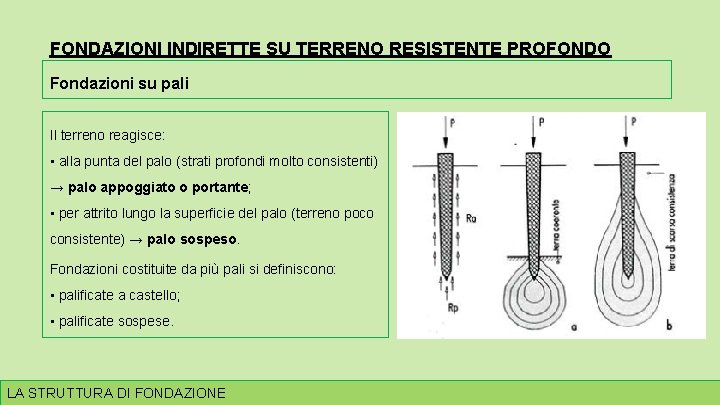 FONDAZIONI INDIRETTE SU TERRENO RESISTENTE PROFONDO Fondazioni su pali Il terreno reagisce: • alla