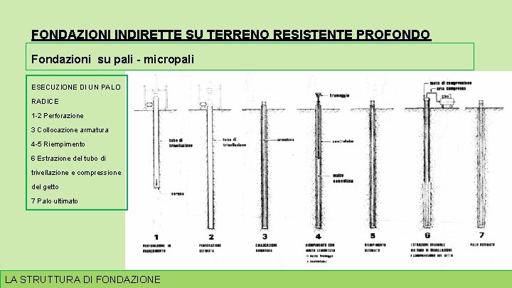 FONDAZIONI INDIRETTE SU TERRENO RESISTENTE PROFONDO Fondazioni su pali - micropali ESECUZIONE DI UN