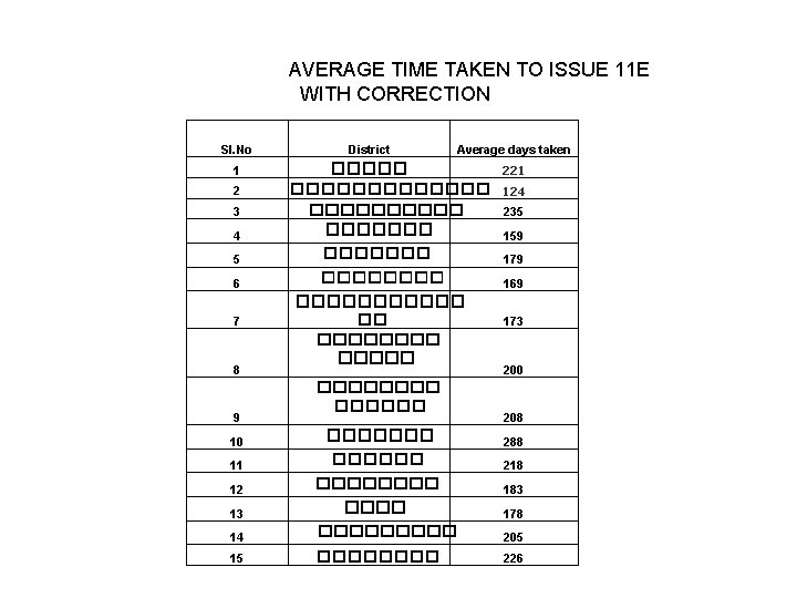 AVERAGE TIME TAKEN TO ISSUE 11 E WITH CORRECTION Sl. No 1 2 3