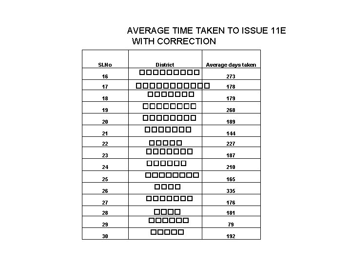 AVERAGE TIME TAKEN TO ISSUE 11 E WITH CORRECTION Sl. No 16 17 18