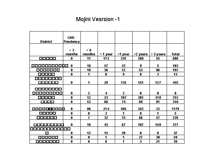 Mojini Vesrsion -1 LNDPendency < 3 months 0 < 6 months 11 < 1