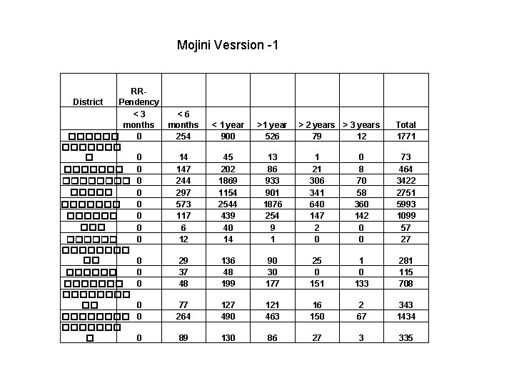 Mojini Vesrsion -1 RRPendency < 3 months ������ 0 ������� 0 ������ 0 ��������