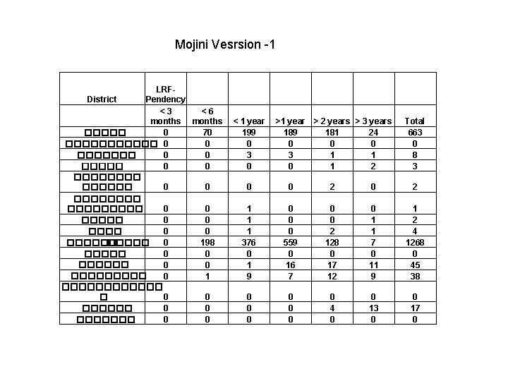 Mojini Vesrsion -1 LRFDistrict Pendency < 3 < 6 months ����� 0 70 ������