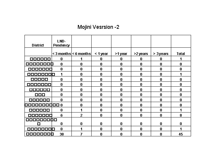 Mojini Vesrsion -2 District LNDPendency < 3 months < 6 months ������ 0 1