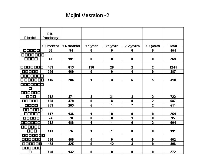 Mojini Vesrsion -2 District RRPendency < 3 months < 6 months ����� 60 94