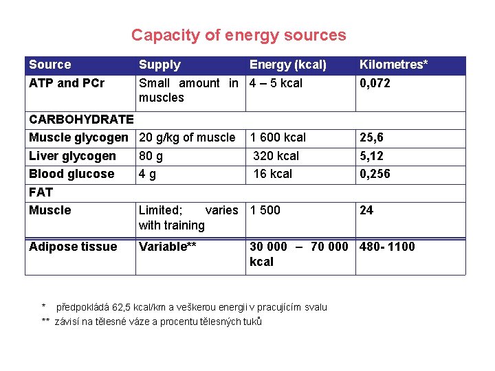 Capacity of energy sources Source ATP and PCr CARBOHYDRATE Muscle glycogen Liver glycogen Blood