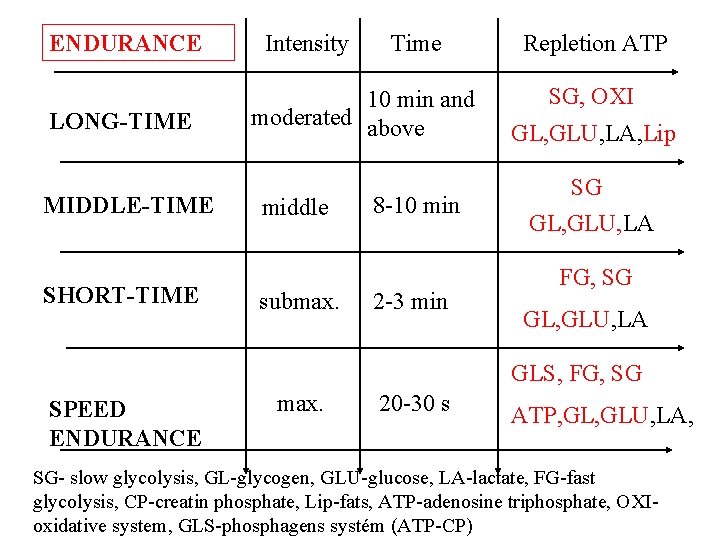 ENDURANCE LONG-TIME MIDDLE-TIME SHORT-TIME Intensity Time 10 min and moderated above middle submax. 8