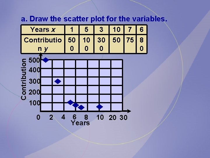 a. Draw the scatter plot for the variables. 5 3 10 Contributio 50 10