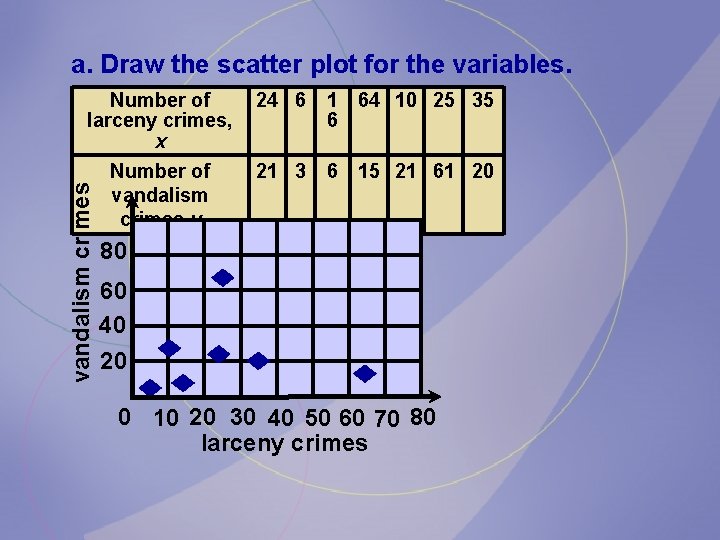 a. Draw the scatter plot for the variables. 24 6 1 64 10 25
