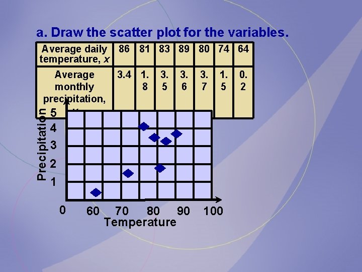 a. Draw the scatter plot for the variables. Average daily 86 81 83 89