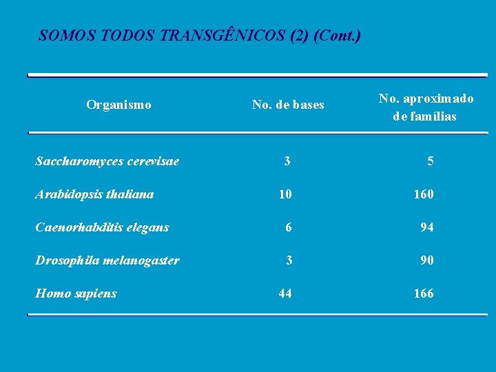 SOMOS TODOS TRANSGÊNICOS (2) (Cont. ) Organismo Saccharomyces cerevisae No. de bases No. aproximado