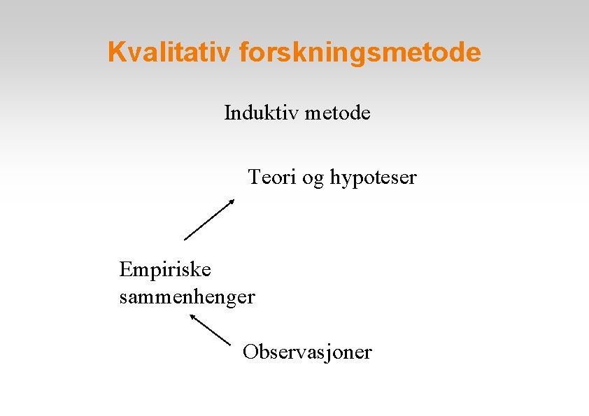 Kvalitativ forskningsmetode Induktiv metode Teori og hypoteser Empiriske sammenhenger Observasjoner 