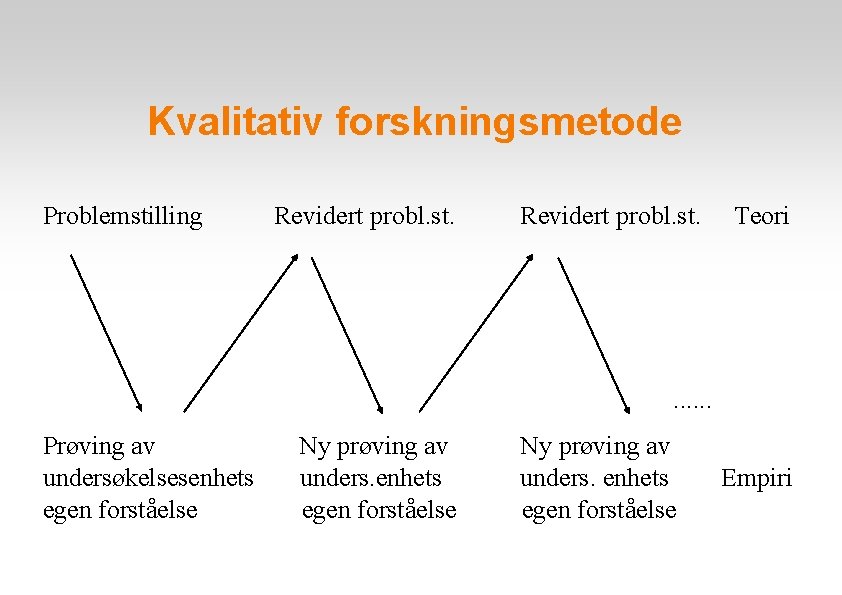 Kvalitativ forskningsmetode Problemstilling Revidert probl. st. Teori . . . Prøving av undersøkelsesenhets egen