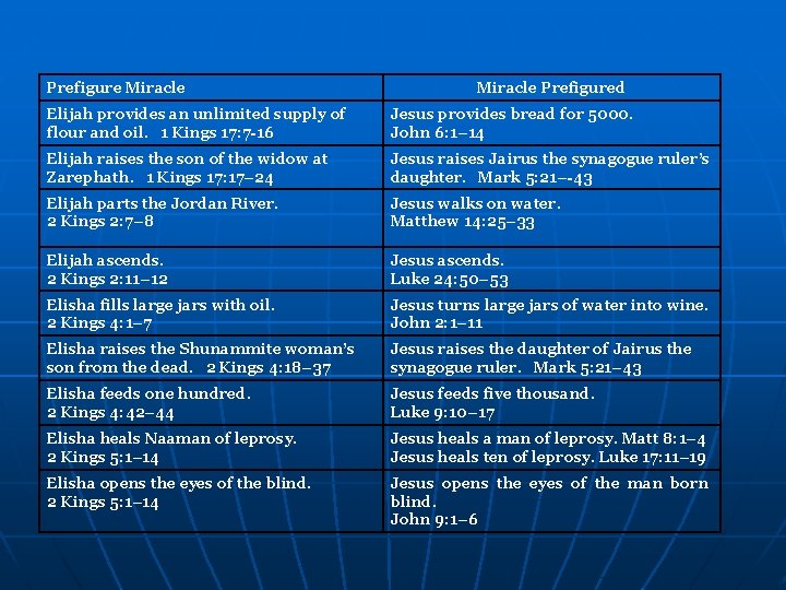 Prefigure Miracle Prefigured Elijah provides an unlimited supply of flour and oil. 1 Kings