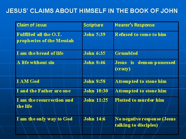 JESUS’ CLAIMS ABOUT HIMSELF IN THE BOOK OF JOHN Claim of Jesus Scripture Hearer’s