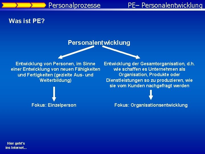 Personalprozesse PE– Personalentwicklung Was ist PE? Personalentwicklung Entwicklung der Gesamtorganisation, d. h. Entwicklung von