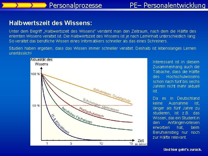 Personalprozesse PE– Personalentwicklung Halbwertszeit des Wissens: Unter dem Begriff „Halbwertszeit des Wissens“ versteht man