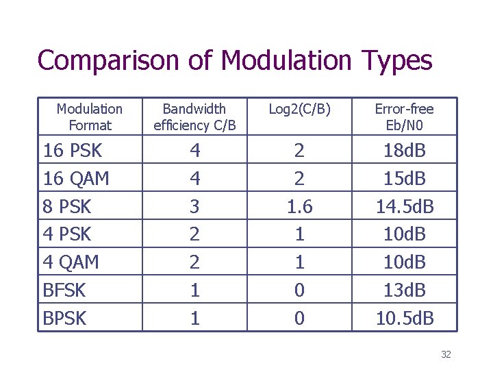 Comparison of Modulation Types Modulation Format 16 PSK 16 QAM 8 PSK 4 QAM