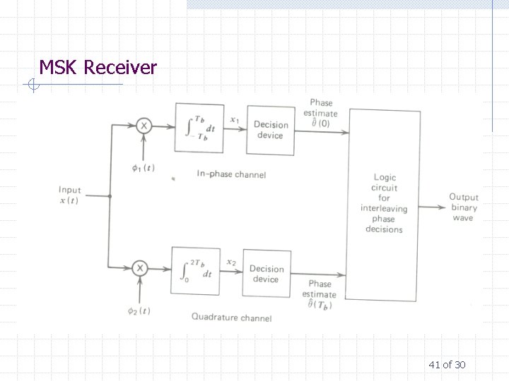 MSK Receiver 41 of 30 