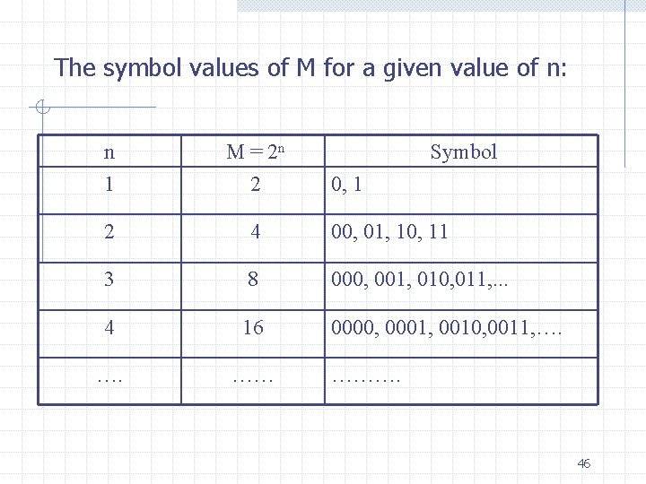 The symbol values of M for a given value of n: n 1 M