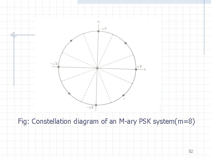 Fig: Constellation diagram of an M-ary PSK system(m=8) 52 