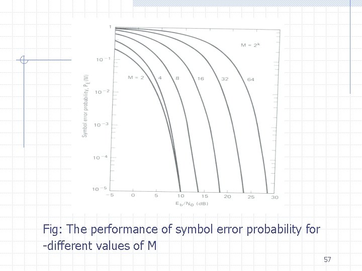 Fig: The performance of symbol error probability for -different values of M 57 