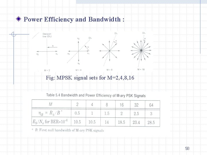 Power Efficiency and Bandwidth : Fig: MPSK signal sets for M=2, 4, 8, 16