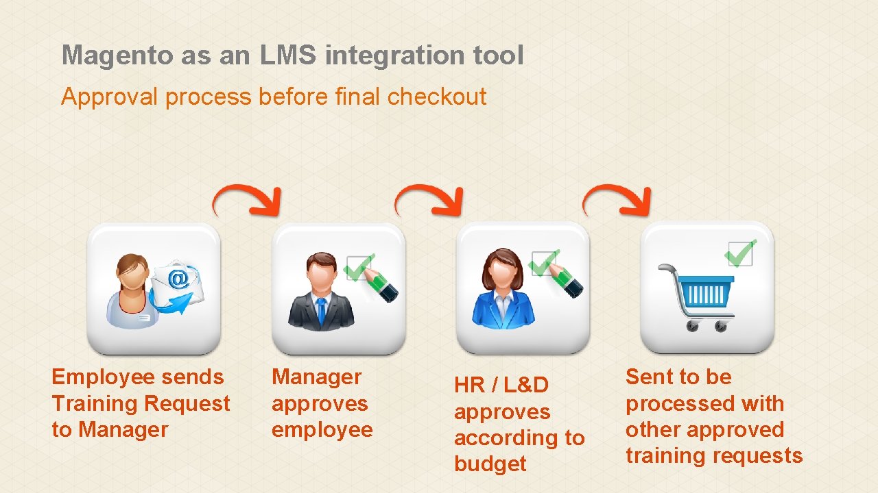 Magento as an LMS integration tool Approval process before final checkout Employee sends Training