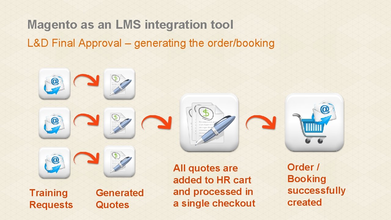 Magento as an LMS integration tool L&D Final Approval – generating the order/booking Training