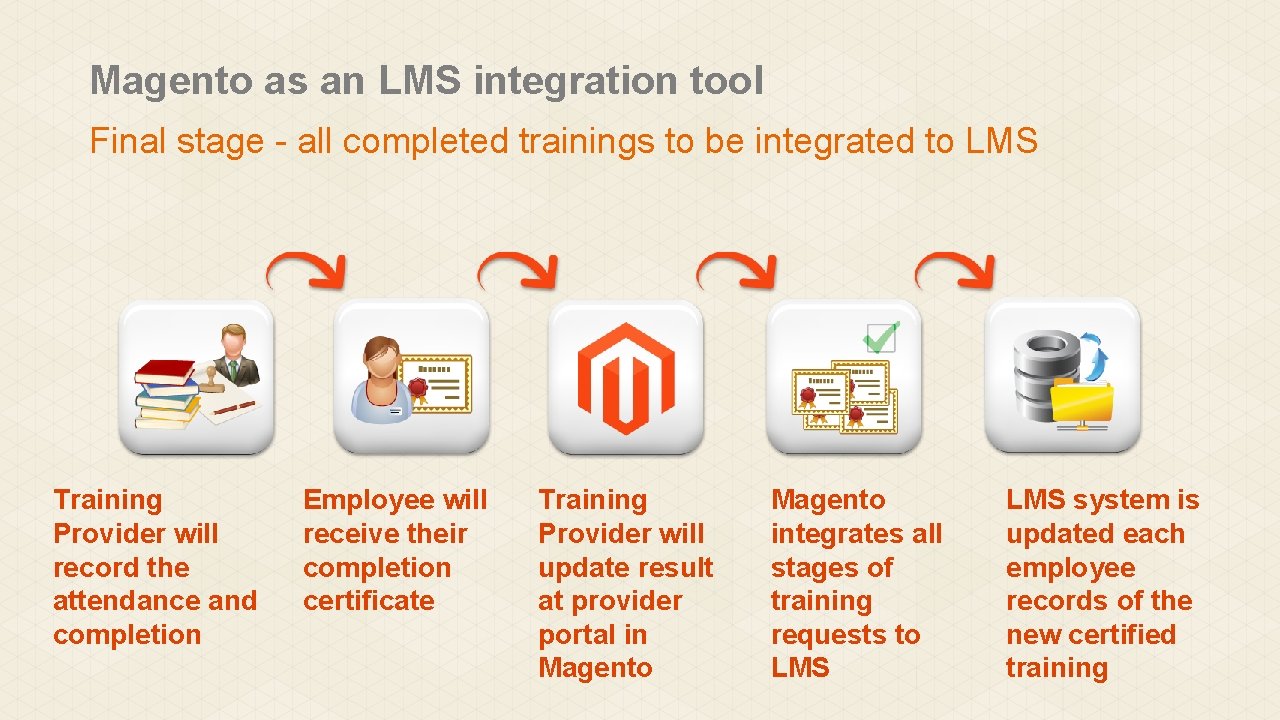 Magento as an LMS integration tool Final stage - all completed trainings to be