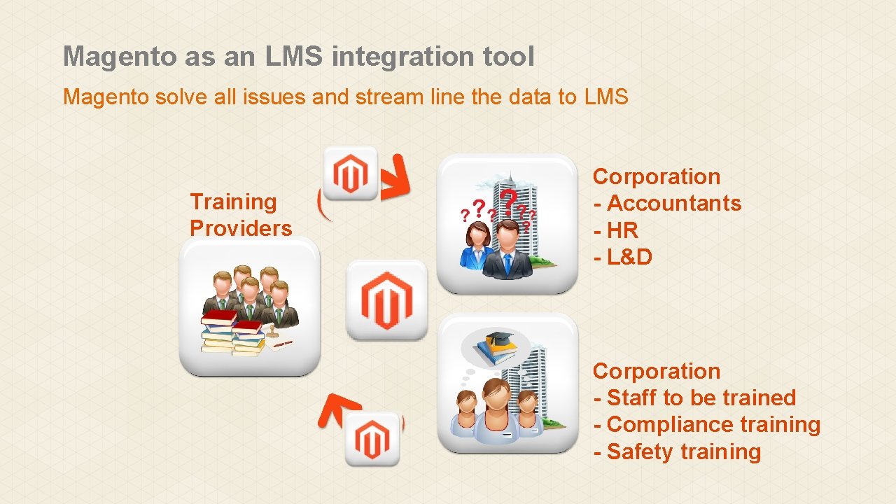 Magento as an LMS integration tool Magento solve all issues and stream line the