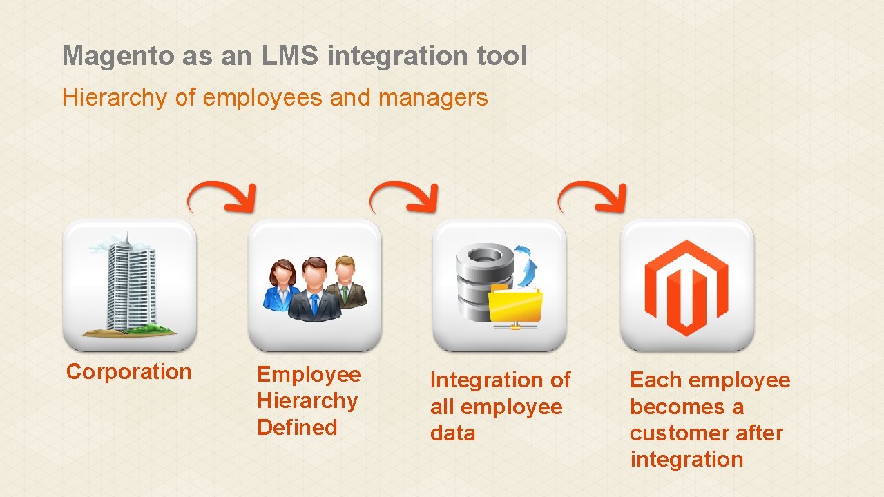 Magento as an LMS integration tool Hierarchy of employees and managers Corporation Employee Hierarchy