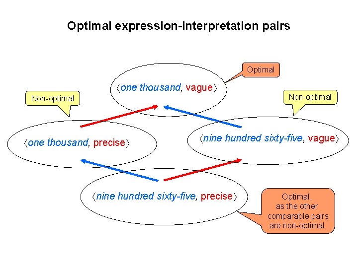 Optimal expression-interpretation pairs Optimal one thousand, vague Non-optimal one thousand, precise nine hundred sixty-five,