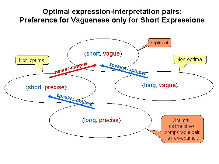 Optimal expression-interpretation pairs: Preference for Vagueness only for Short Expressions Optimal short, vague Non-optimal