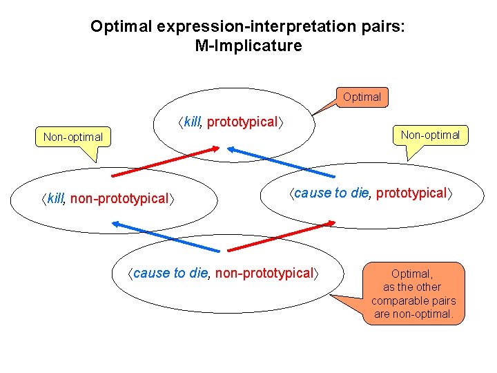 Optimal expression-interpretation pairs: M-Implicature Optimal kill, prototypical Non-optimal kill, non-prototypical cause to die, non-prototypical