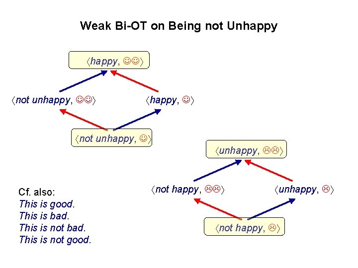Weak Bi-OT on Being not Unhappy, not unhappy, Cf. also: This is good. This