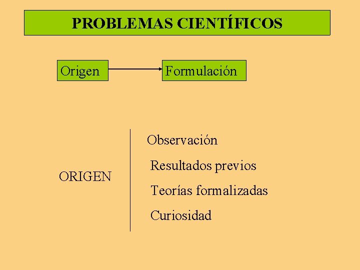 PROBLEMAS CIENTÍFICOS Origen Formulación Observación ORIGEN Resultados previos Teorías formalizadas Curiosidad PROBLEMAS CIENTÍFICOS Origen Formulación Observación ORIGEN Resultados previos Teorías formalizadas Curiosidad