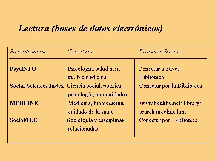 Lectura (bases de datos electrónicos) Bases de datos Psyc. INFO Cobertura Psicología, salud men Lectura (bases de datos electrónicos) Bases de datos Psyc. INFO Cobertura Psicología, salud men