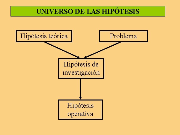 UNIVERSO DE LAS HIPÓTESIS Hipótesis teórica Hipótesis de investigación Hipótesis operativa Problema UNIVERSO DE LAS HIPÓTESIS Hipótesis teórica Hipótesis de investigación Hipótesis operativa Problema