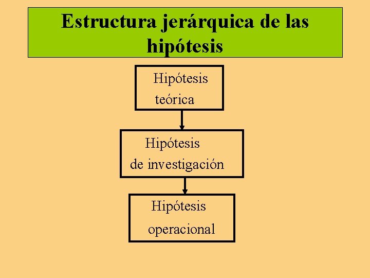 Estructura jerárquica de las hipótesis Hipótesis teórica Hipótesis de investigación Hipótesis operacional Estructura jerárquica de las hipótesis Hipótesis teórica Hipótesis de investigación Hipótesis operacional