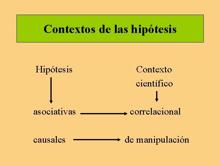 Contextos de las hipótesis Hipótesis Contexto científico asociativas correlacional causales de manipulación Contextos de las hipótesis Hipótesis Contexto científico asociativas correlacional causales de manipulación