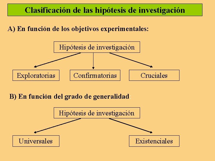 Clasificación de las hipótesis de investigación A) En función de los objetivos experimentales: Hipótesis Clasificación de las hipótesis de investigación A) En función de los objetivos experimentales: Hipótesis