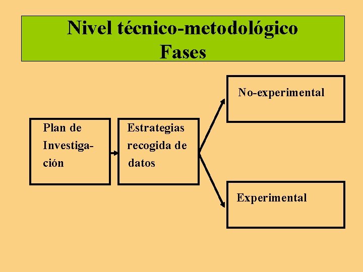 Nivel técnico-metodológico Fases No-experimental Plan de Investigación Estrategias recogida de datos Experimental Nivel técnico-metodológico Fases No-experimental Plan de Investigación Estrategias recogida de datos Experimental