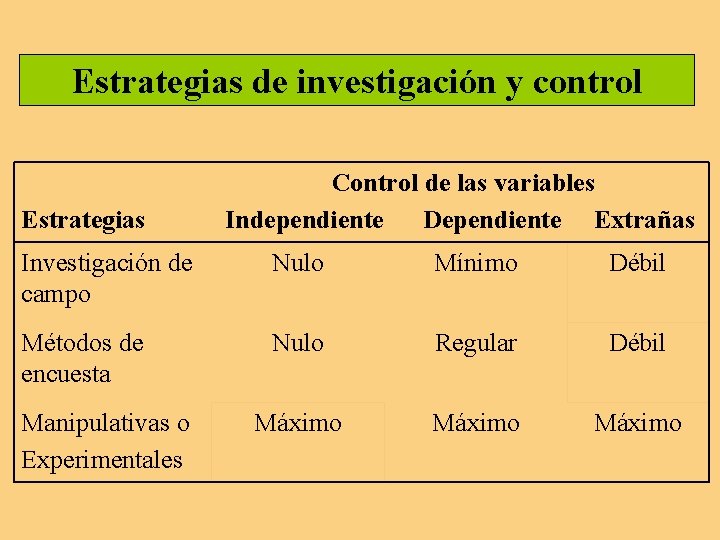 Estrategias de investigación y control Estrategias Control de las variables Independiente Dependiente Extrañas Investigación Estrategias de investigación y control Estrategias Control de las variables Independiente Dependiente Extrañas Investigación
